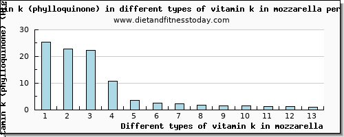 vitamin k in mozzarella vitamin k (phylloquinone) per 100g